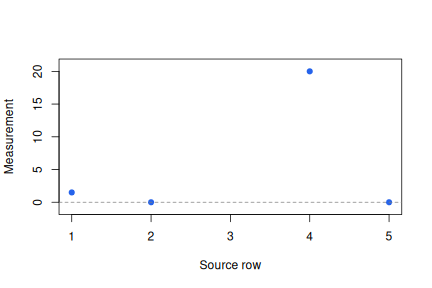 Rows one, two, four, and five have measurements 1.5, zero, 20, and zero. Row three is missing.